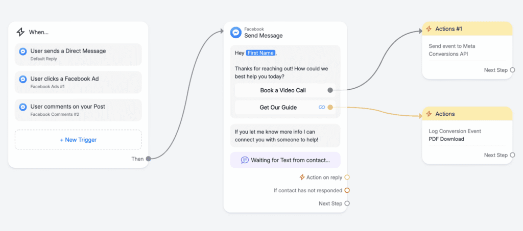 A visual representation of a social media ad workflow that shows three stages, a trigger section with actions fired off from the Facebook platform, a second step in the workflow that shows an example direct message with a first name personalization. It then shows some final action steps that close the loop and send conversion data back to Meta to help with proper ad reporting.